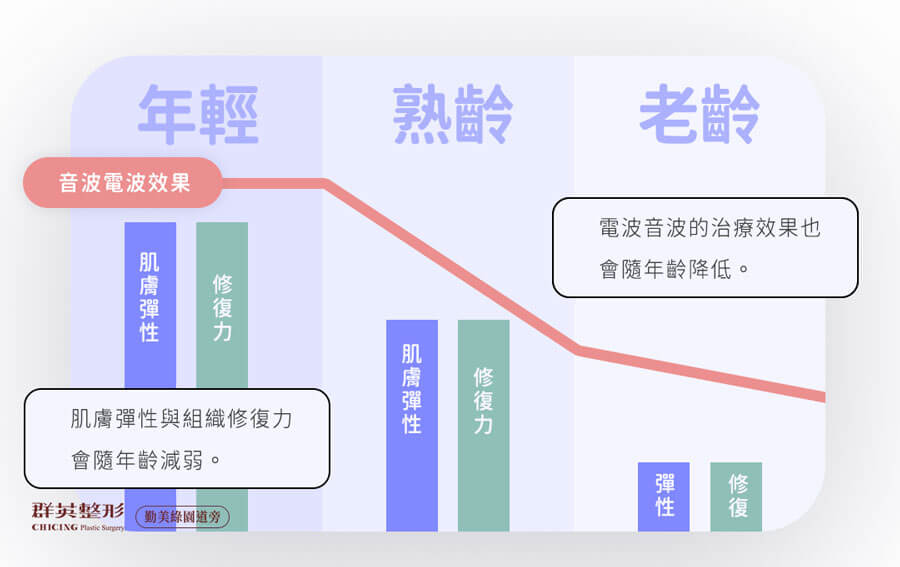 台中 法令紋拉皮手術 權威 林雍球醫師 說明 打 電波 音波 治療法令紋 的 效果 會隨著 年齡 降低